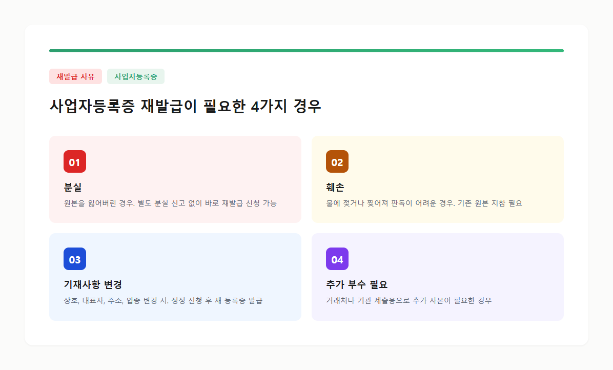사업자등록증 재발급이 필요한 4가지 사유 — 분실, 훼손, 기재사항 변경, 추가 부수