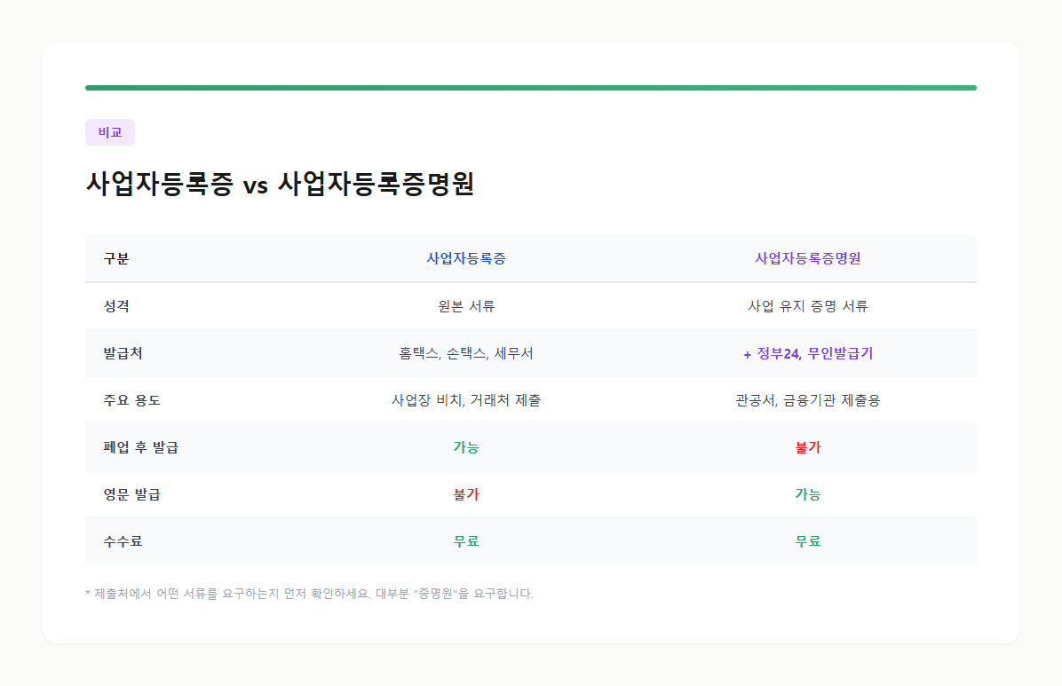 사업자등록증과 사업자등록증명원 차이 비교 — 성격, 발급처, 용도, 수수료