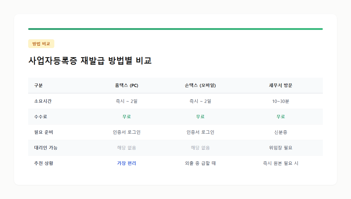 홈택스, 손택스, 세무서 방문 사업자등록증 재발급 방법 비교표