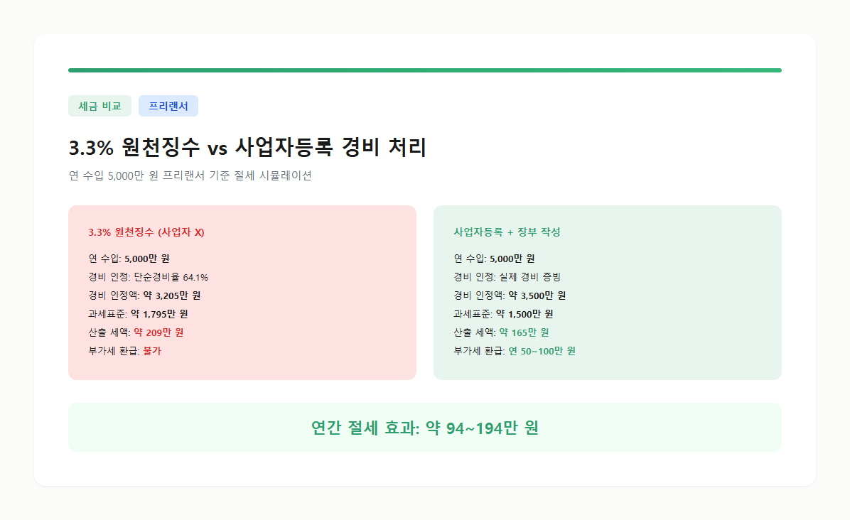 3.3% 원천징수 vs 사업자등록 경비 처리 비교 — 연 수입 5,000만 원 프리랜서 기준 절세 시뮬레이션