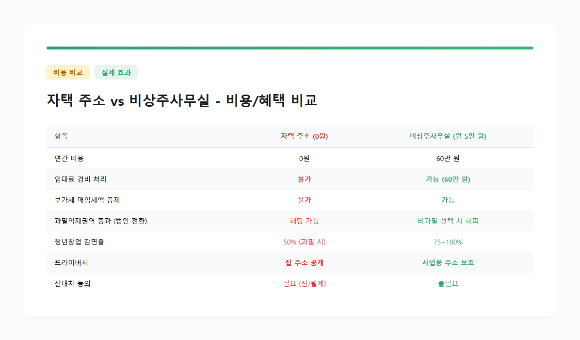 자택 주소 vs 비상주사무실 — 비용 및 혜택 비교표