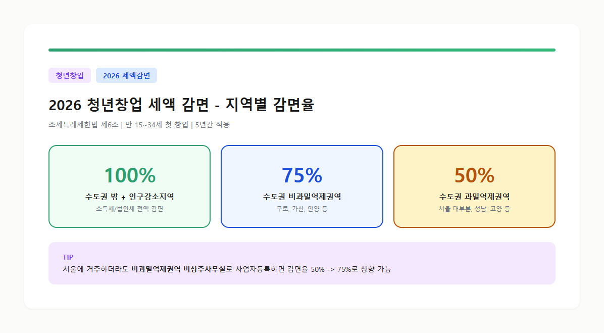 2026 청년창업 세액 감면 — 지역별 감면율 비교 (수도권 밖 100%, 비과밀 75%, 과밀 50%)