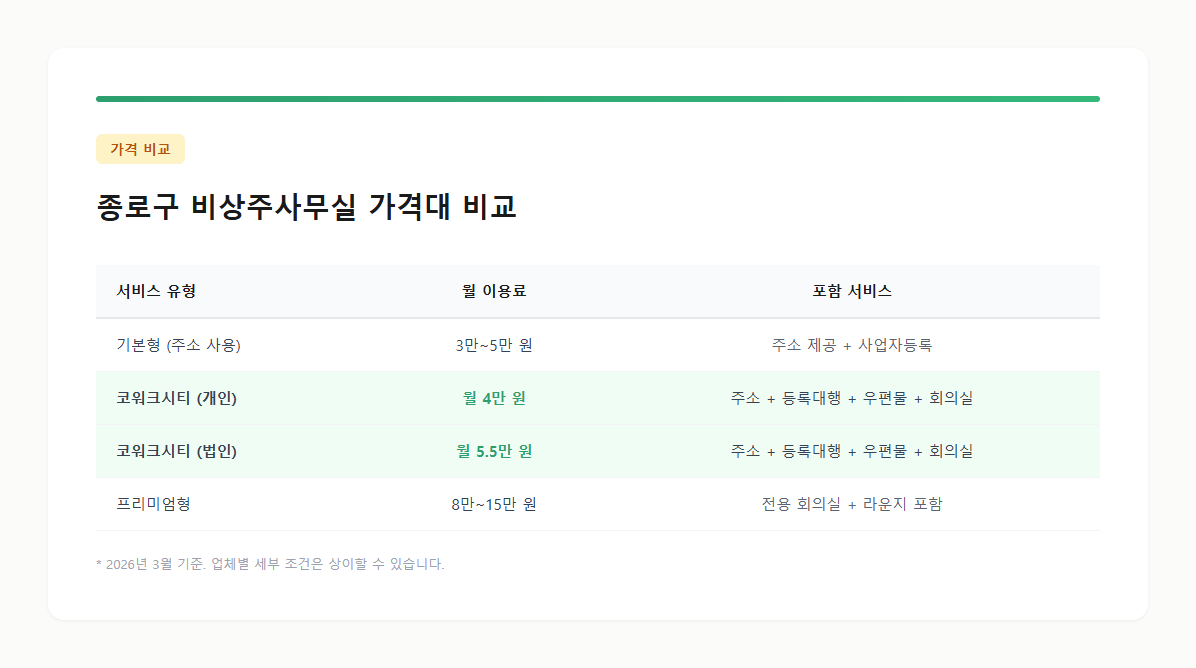 종로구 비상주사무실 서비스 유형별 가격 비교표 카드