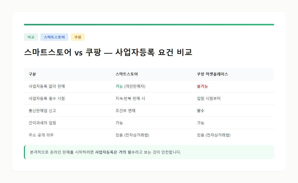스마트스토어 vs 쿠팡 사업자등록 요건 비교표 카드