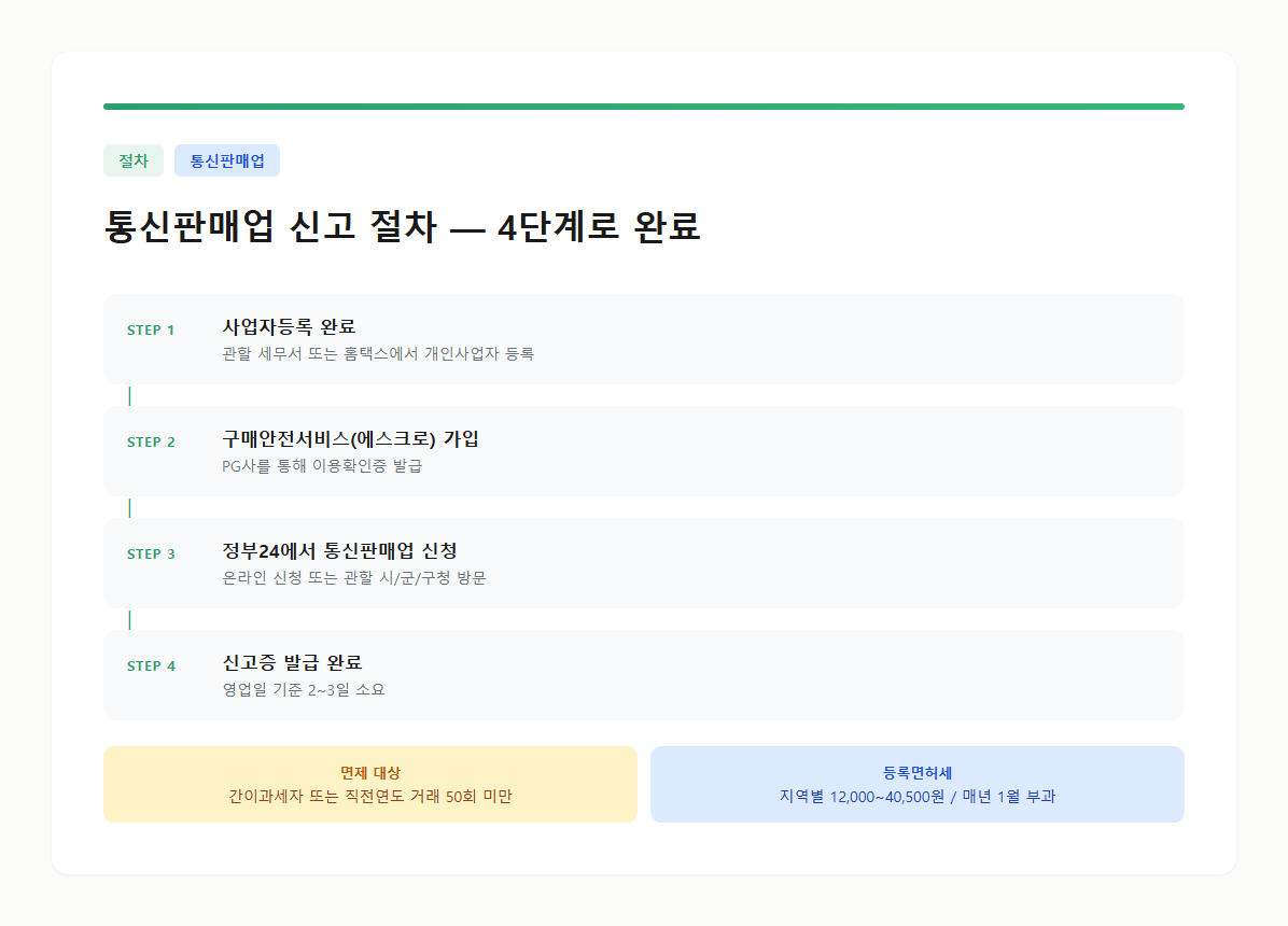 통신판매업 신고 절차를 단계별로 정리한 흐름도 카드