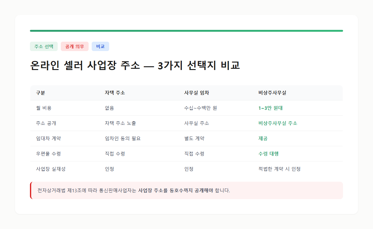 온라인 셀러의 사업장 주소 선택지 3가지 비교 카드