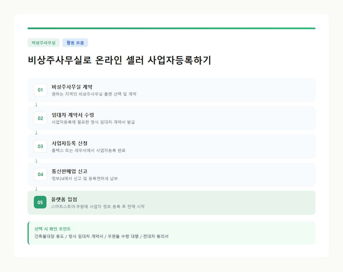 비상주사무실로 온라인 셀러 사업자등록하는 흐름도 카드