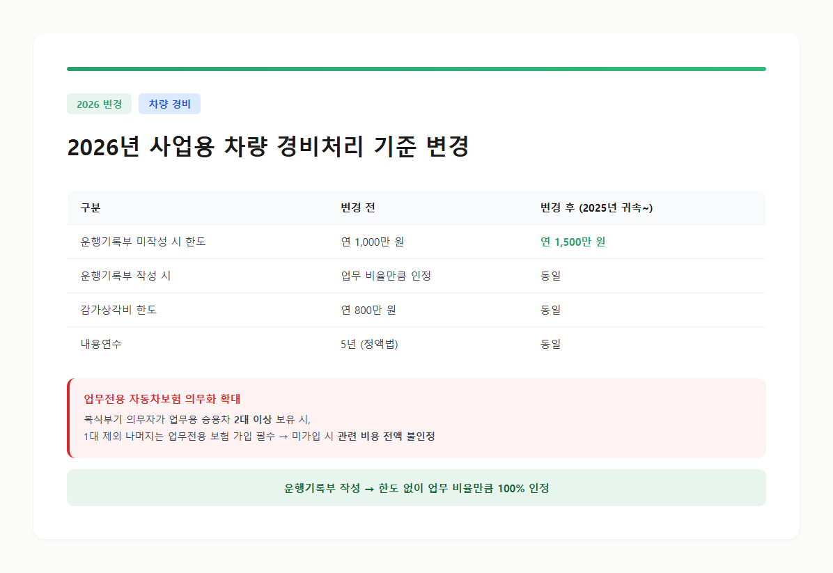2026년 사업용 차량 경비처리 기준 변경사항을 정리한 비교 카드