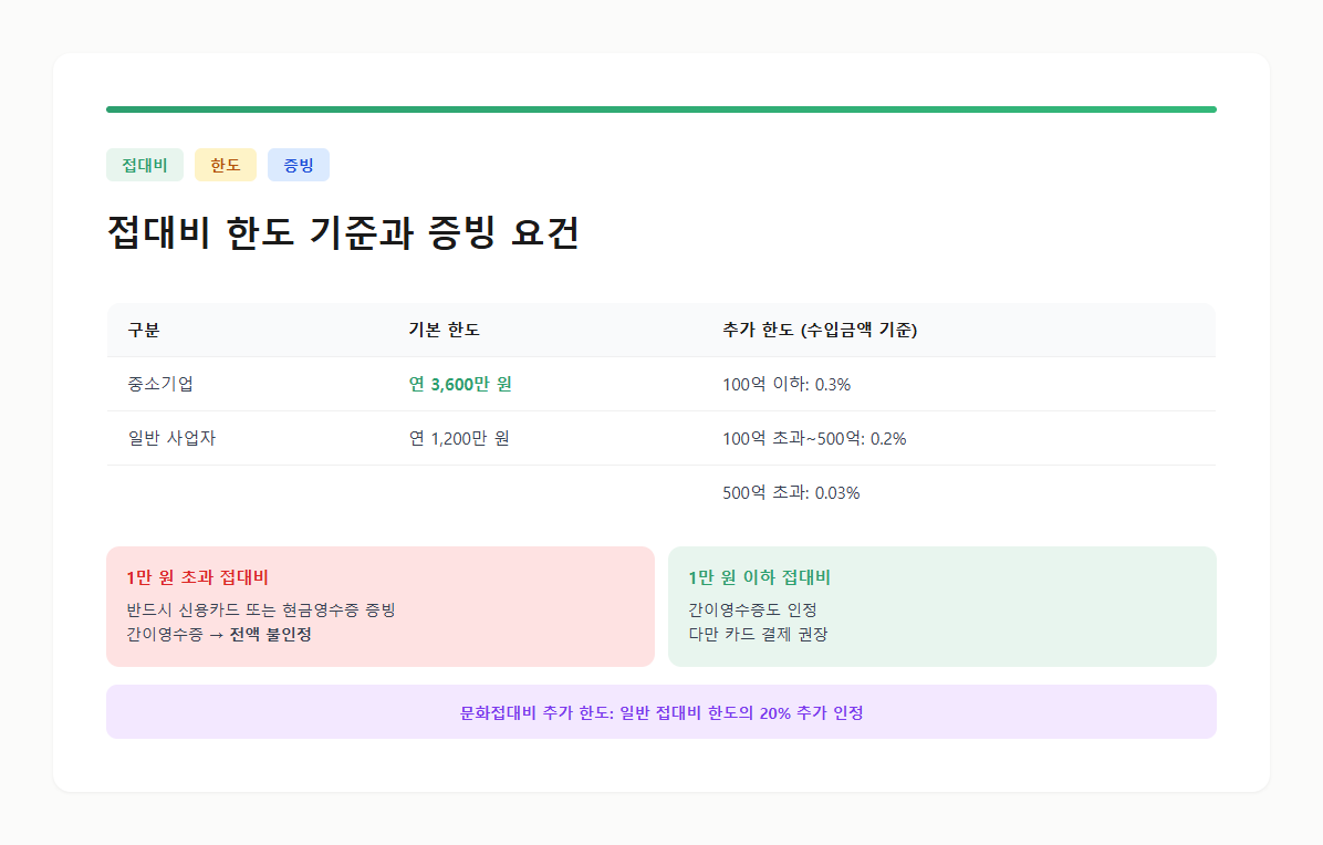 접대비 한도 기준과 증빙 요건을 정리한 요약 카드