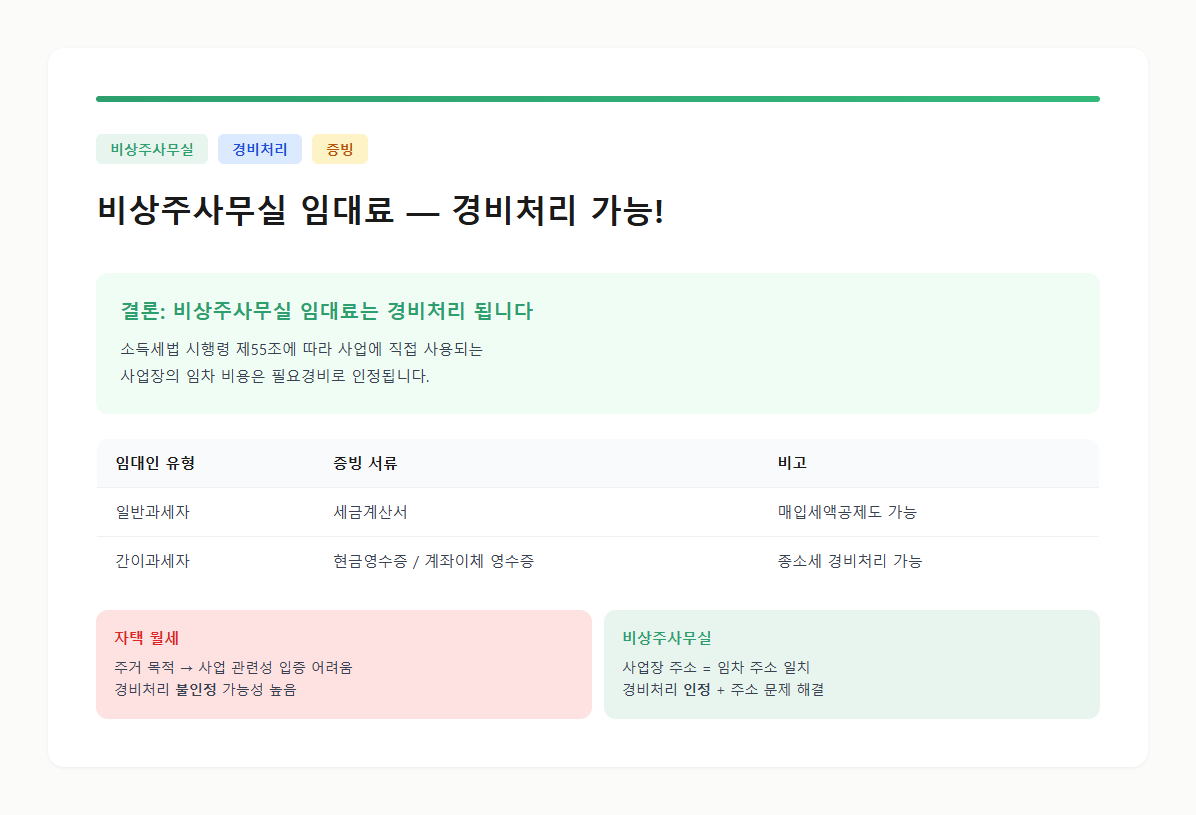 비상주사무실 임대료 경비처리 가능 여부와 증빙 방법을 정리한 카드