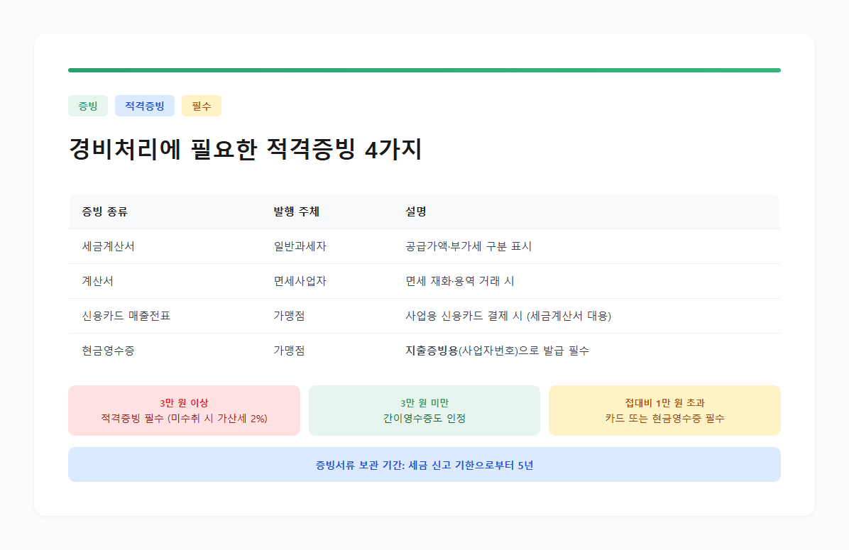 적격증빙 4가지 종류(세금계산서, 계산서, 신용카드 매출전표, 현금영수증)를 비교한 카드