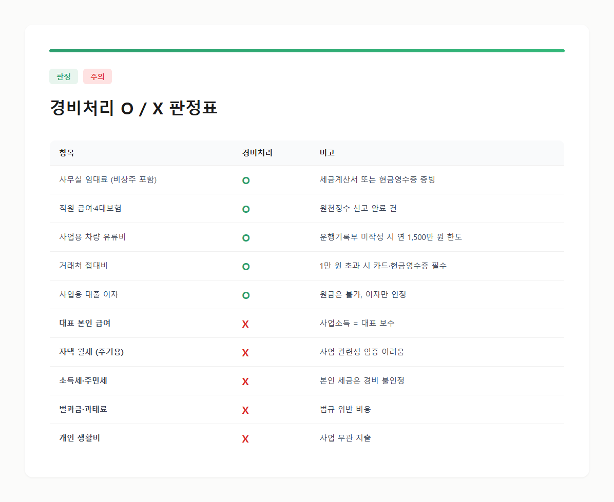 경비처리 가능 항목과 불가 항목을 O/X로 비교한 판정표 카드