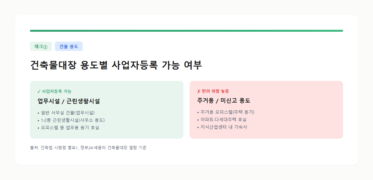 건축물대장 용도별 사업자등록 가능 여부
