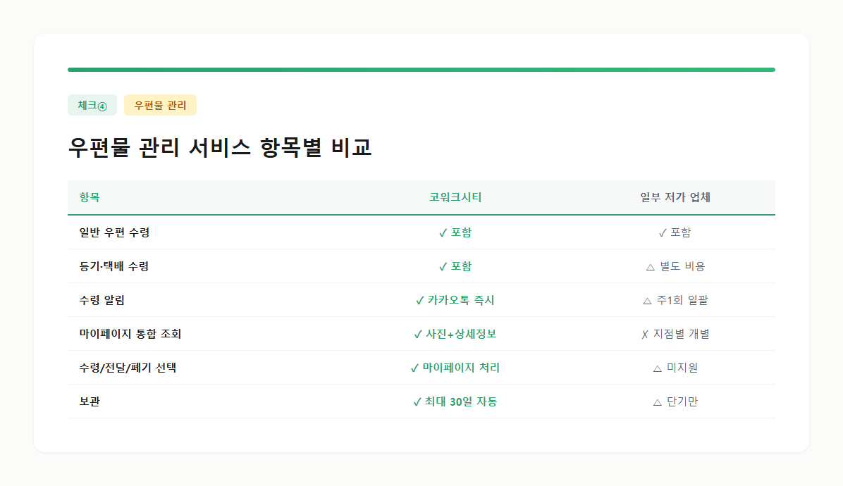 우편물 관리 서비스 항목별 비교 — 코워크시티 vs 일부 저가 업체