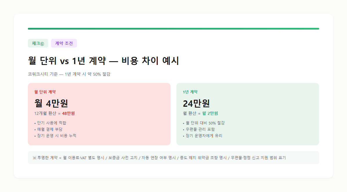 월 단위 계약과 1년 계약의 비용 차이 예시 — 코워크시티 기준