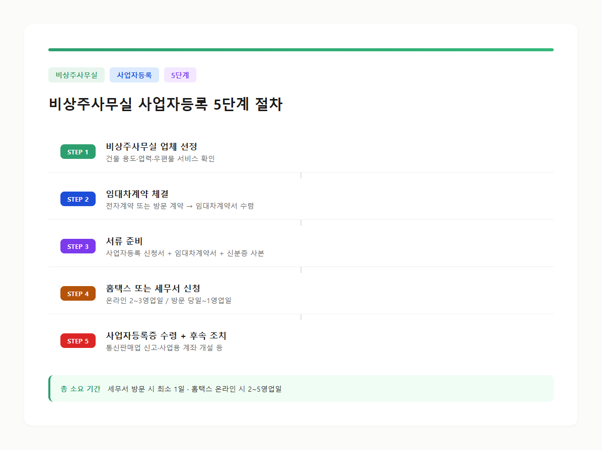 비상주사무실 사업자등록 5단계 절차를 정리한 플로우차트 카드