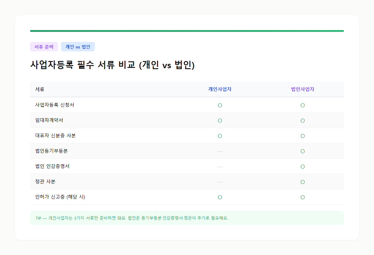 개인사업자와 법인사업자의 사업자등록 필수 서류 비교표 카드