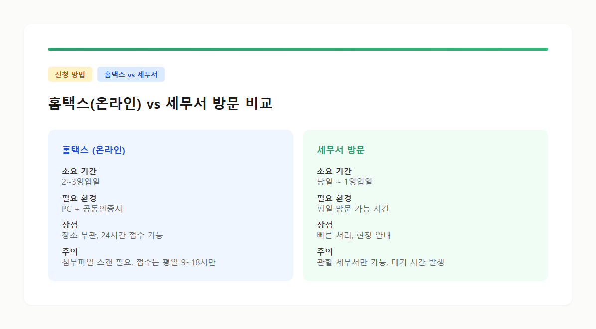 홈택스 온라인 신청과 세무서 방문 신청 방법을 비교한 카드