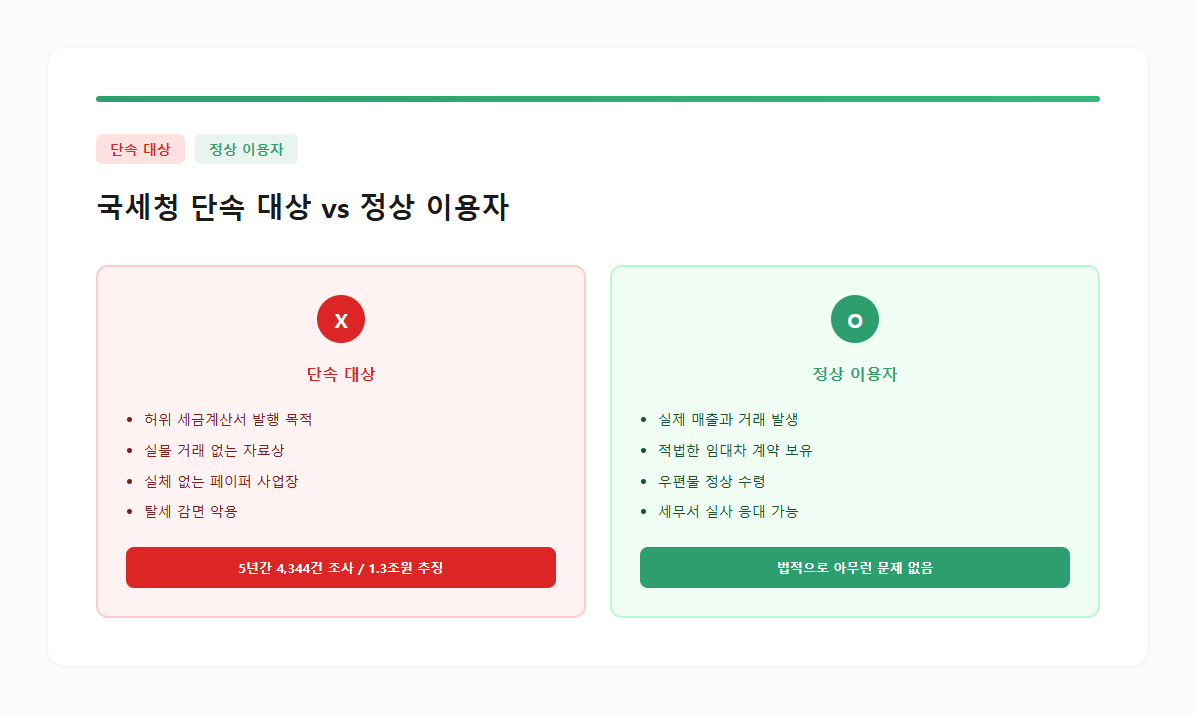 국세청 단속 대상과 정상 비상주사무실 이용자를 비교한 카드