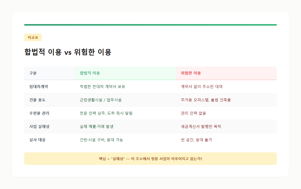 합법적 이용과 위험한 이용을 5가지 항목으로 비교한 표 카드