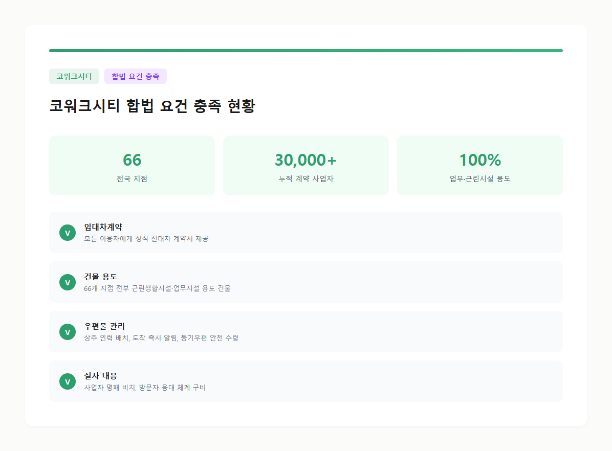 코워크시티의 합법 요건 충족 현황을 4가지 항목별로 정리한 카드