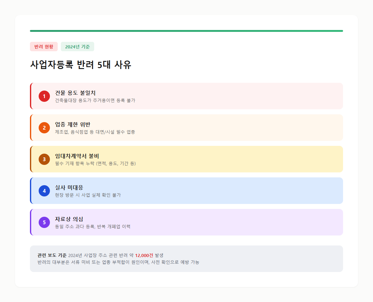 사업자등록 반려 5대 사유를 정리한 인포그래픽 카드