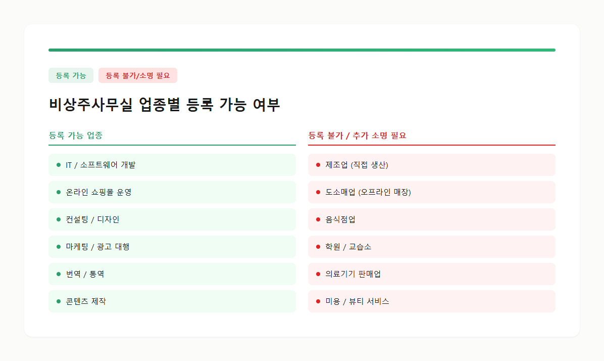 비상주사무실 업종별 등록 가능 여부 비교표