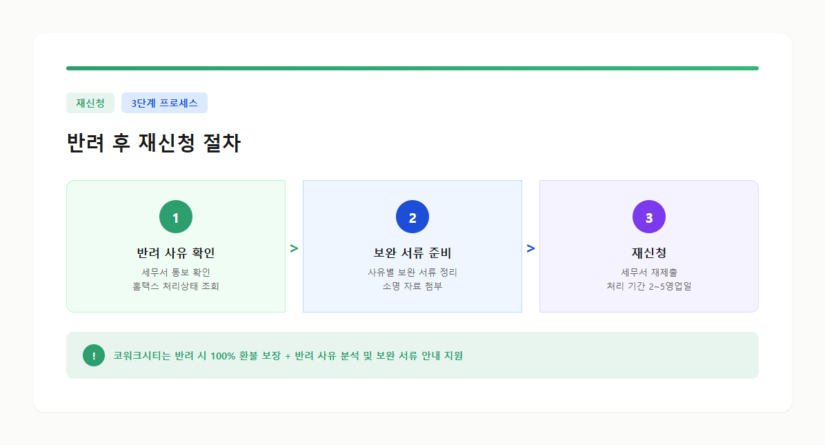 반려 후 재신청 3단계 프로세스