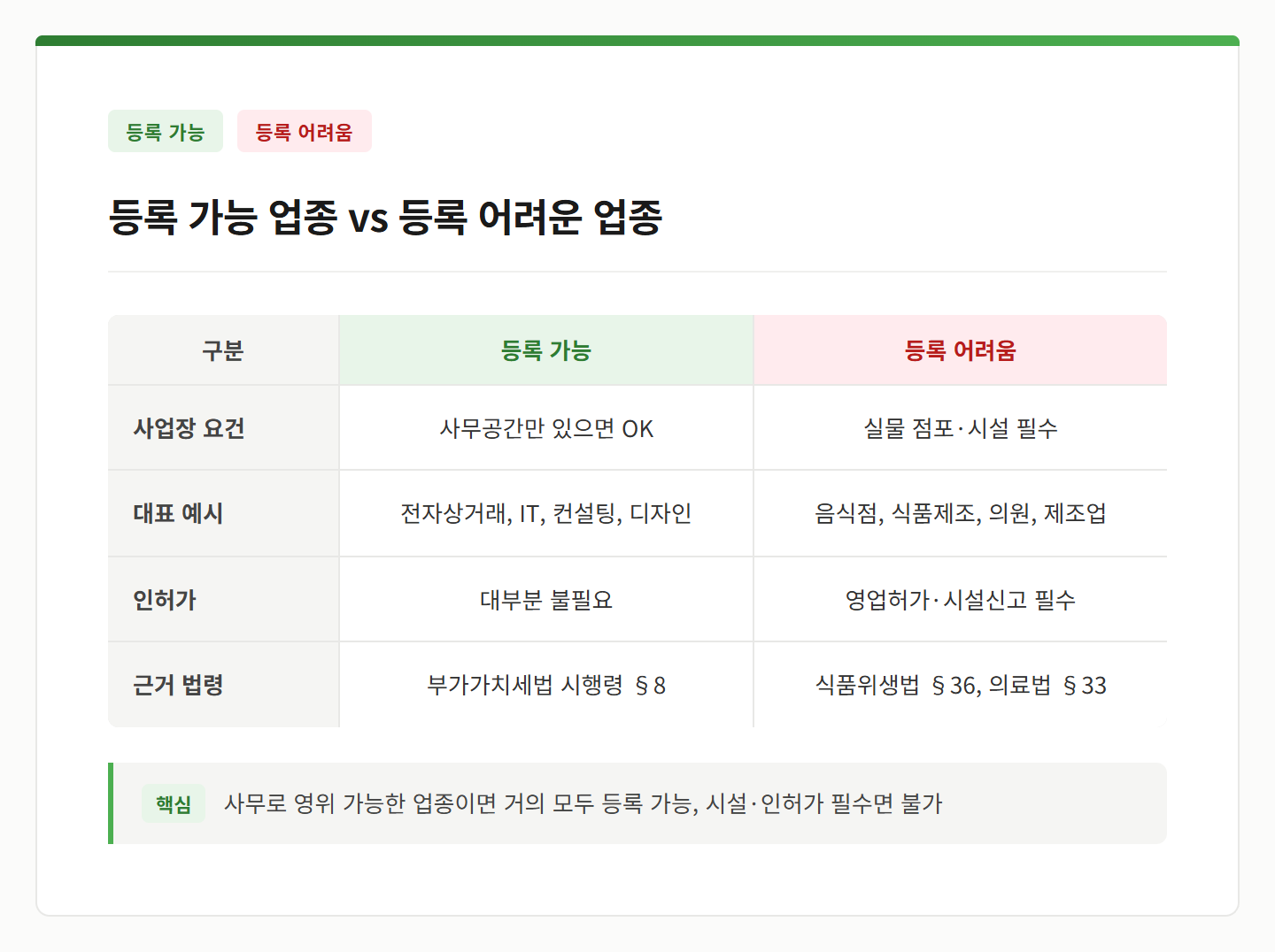 등록 가능 업종 vs 등록 어려운 업종 비교표 — 사업장 요건, 대표 예시, 인허가, 근거 법령