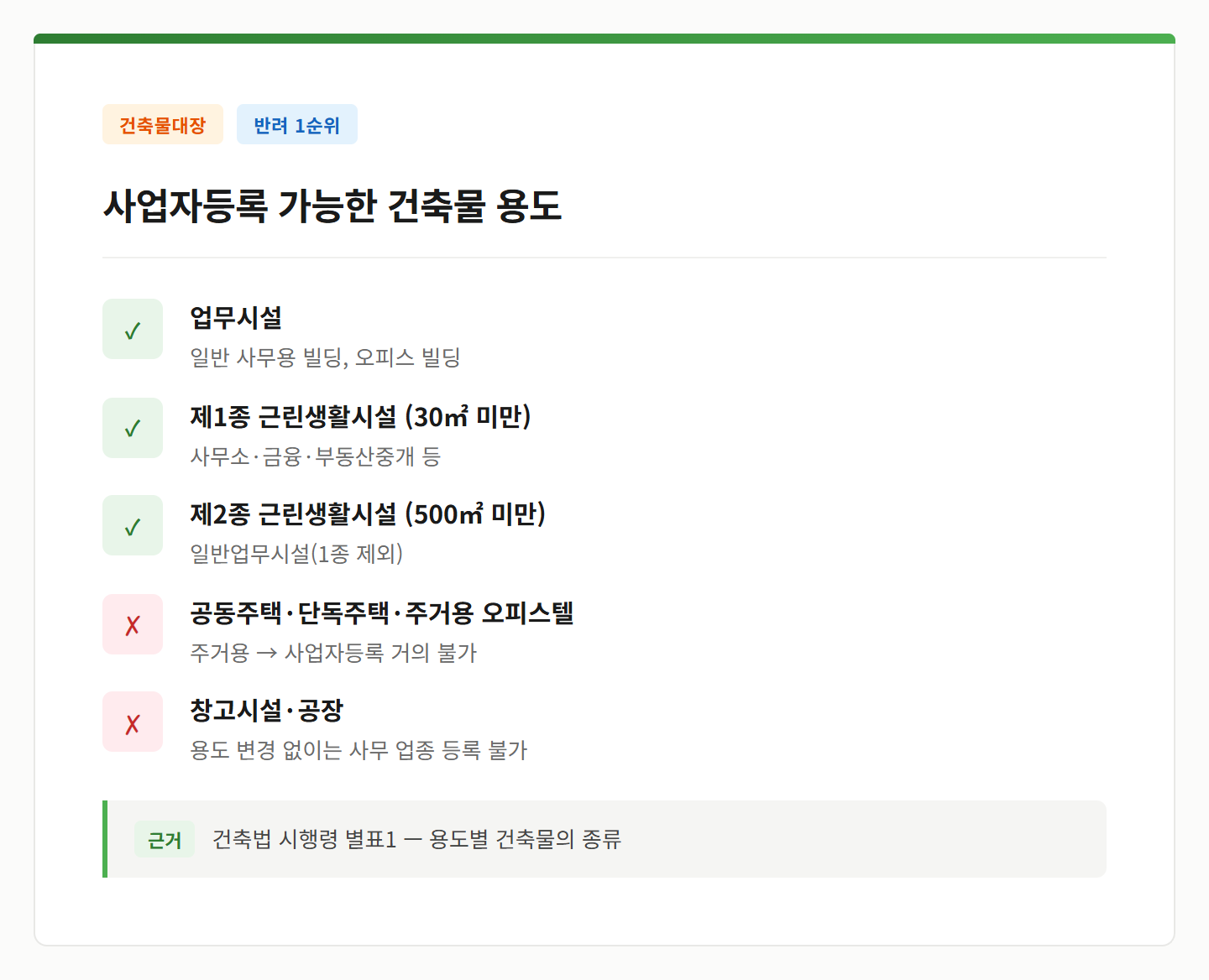 사업자등록 가능한 건축물 용도 — 업무시설, 1·2종 근린생활시설 가능 / 주거용·창고·공장 불가