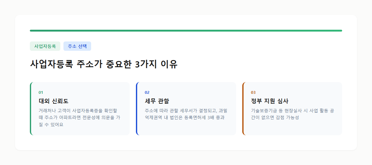 사업자등록 주소가 중요한 3가지 이유를 정리한 정보 카드 — 대외 신뢰도, 세무 관할, 정부 지원 심사