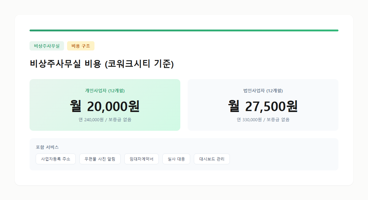 비상주사무실 비용 구조를 정리한 카드 — 코워크시티 기준 개인사업자 월 20,000원, 법인 월 27,500원