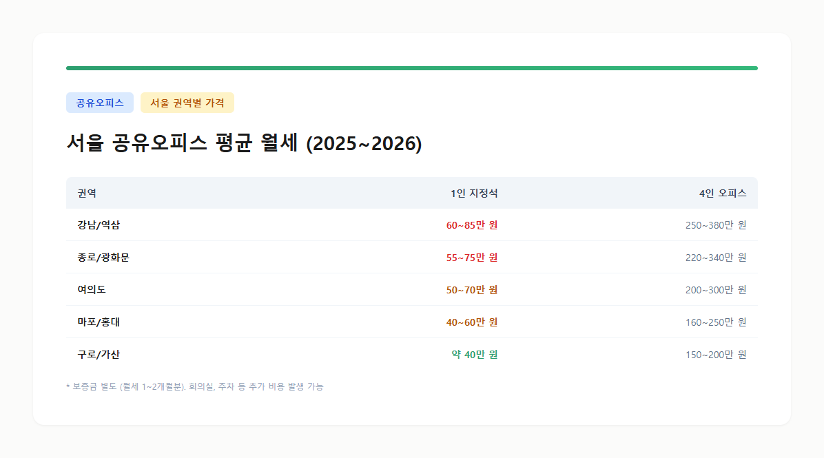 서울 권역별 공유오피스 1인 지정석 및 4인 오피스 평균 월세 비교표