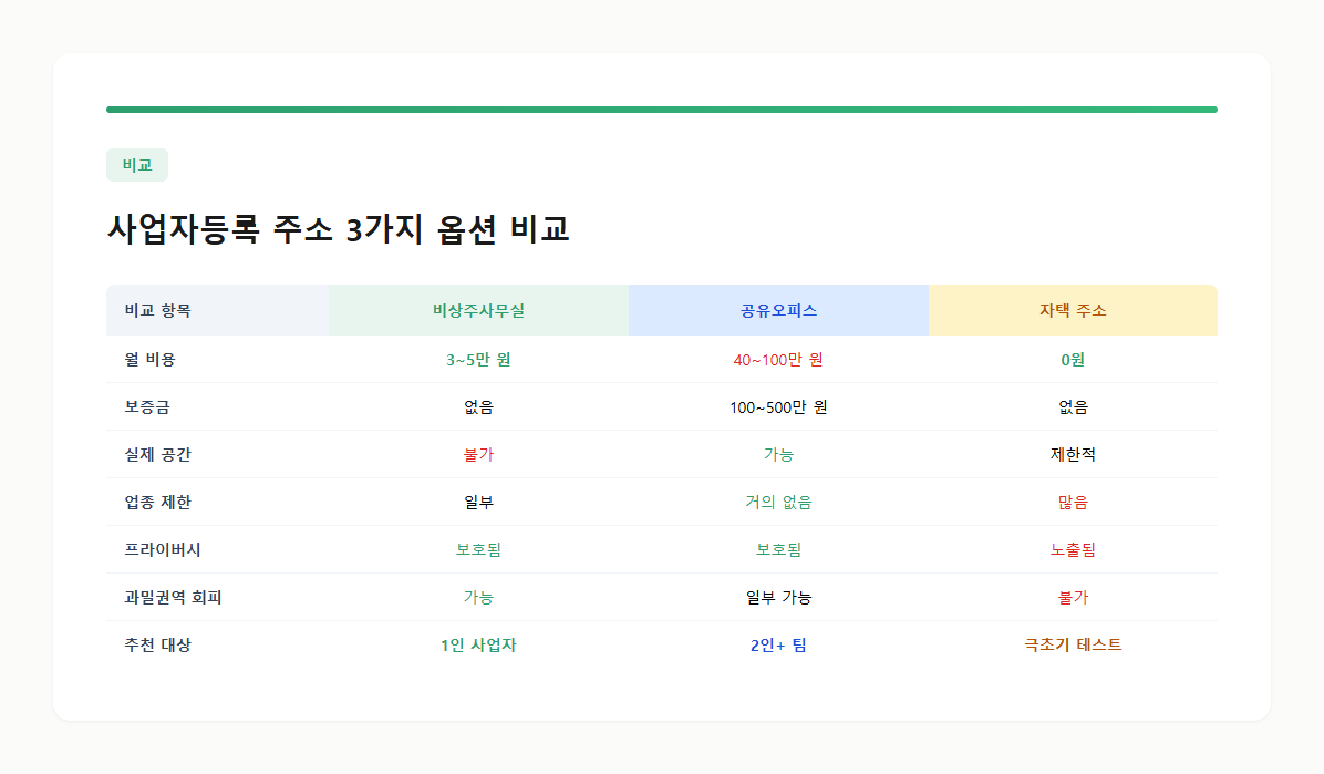 비상주사무실, 공유오피스, 자택 주소 9가지 항목 핵심 비교 테이블