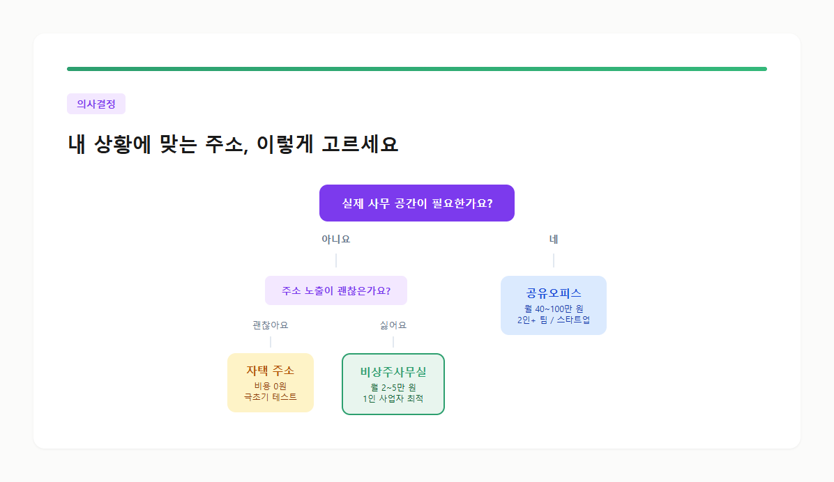 내 상황에 맞는 사업자등록 주소 선택 의사결정 플로우차트